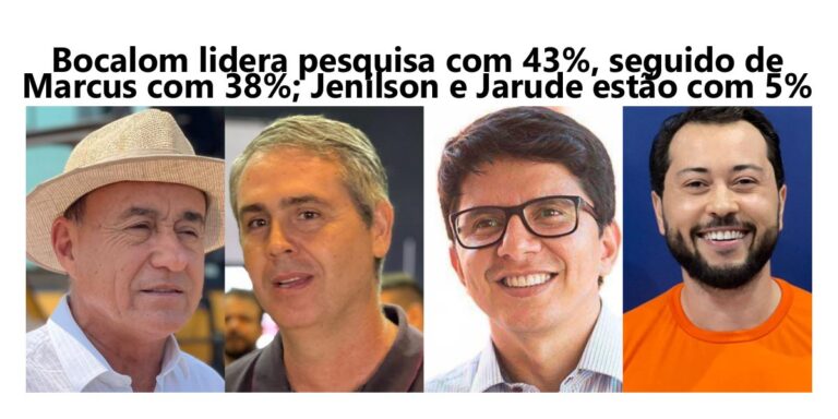 Bocalom lidera pesquisa com 43%, seguido de Marcus com 38%; Jenilson e Jarude estão com 5%
